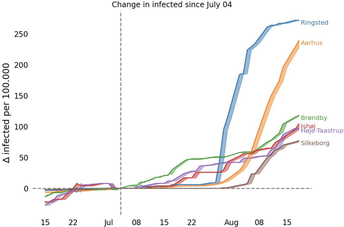 Relative case number increase since July 28 in the five most affected municipalities. Shaded regions indicate new cases since last reading. Aarhus and Ringsted, where initial superspreading occured, stand apart but other municipalities like Silkeborg (neighbor of Aarhus), and Ishøj and Brøndby (near Copenhagen) have increasing numbers of infected.