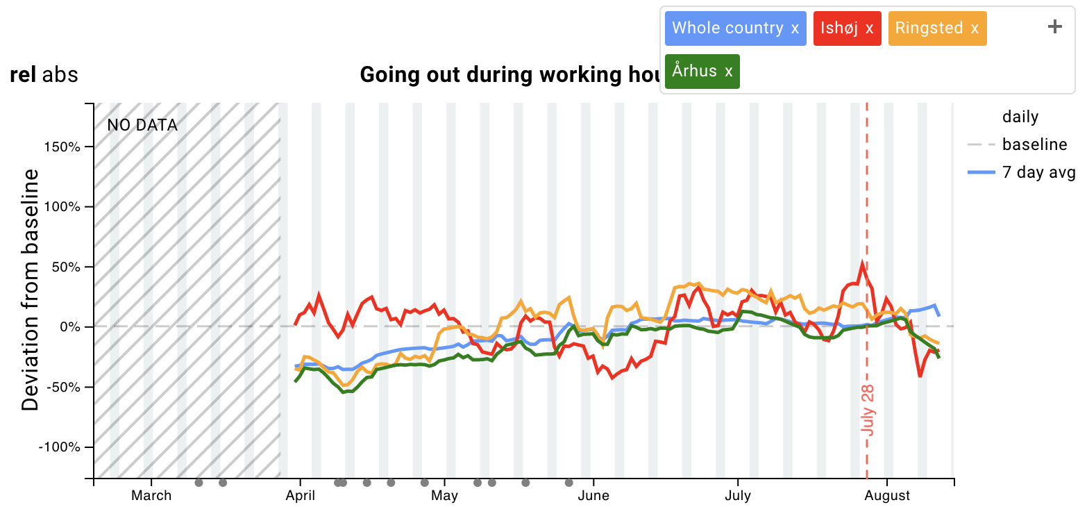 Deviation in how much people leave home during the day in Aarhus, Ringsted and Ishøj. The vertical dashed line indicates July 28 where case numbers suddenly rose.
