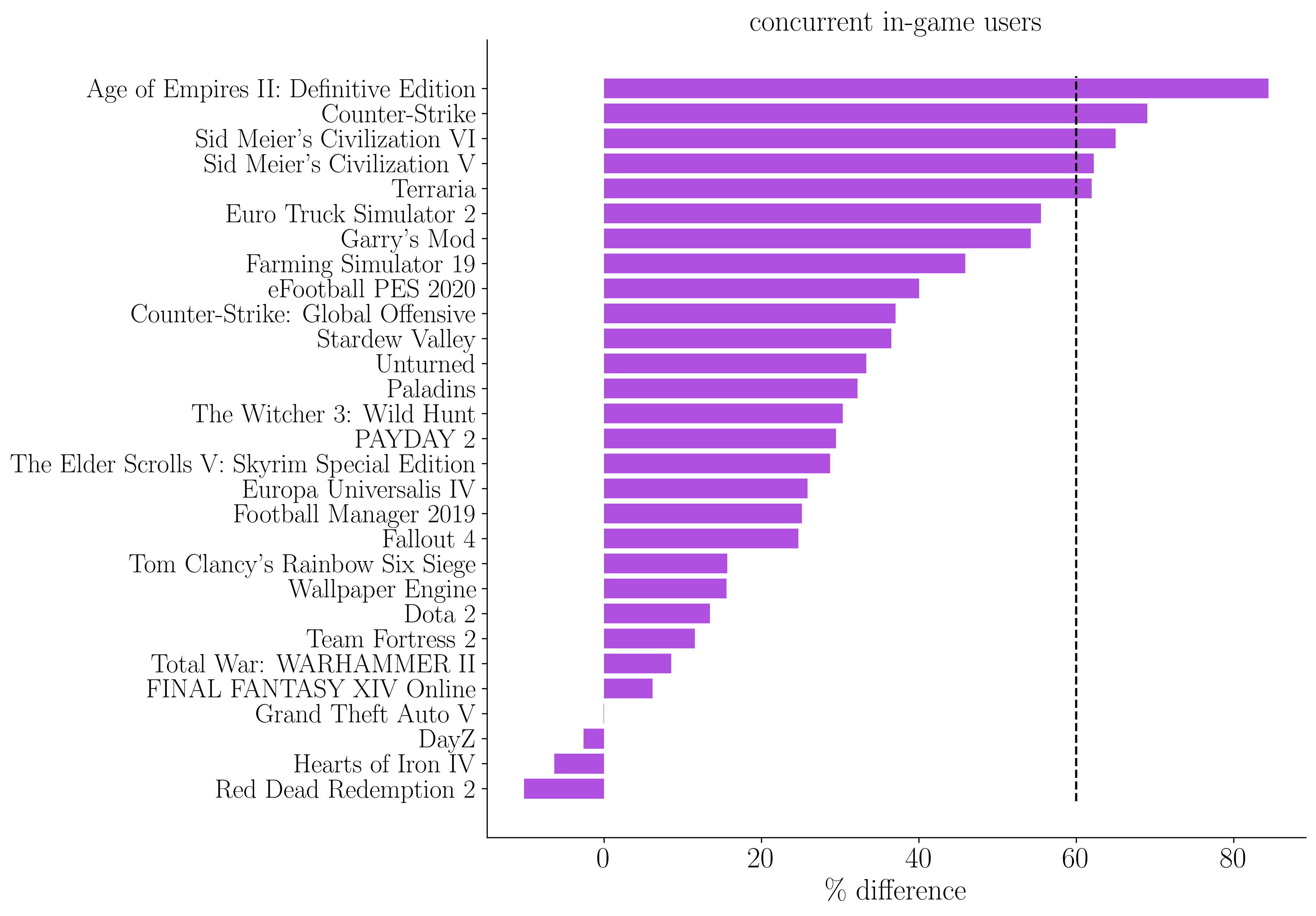 Over 4 years past it's initial release, DayZ continues to hit over 40,000  concurrent players daily on Steam : r/dayz